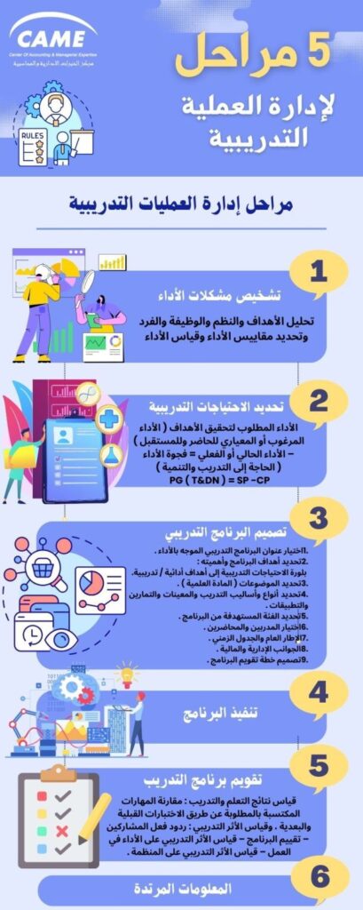 مراحل وخطوات إدارة العمليات التدريبية